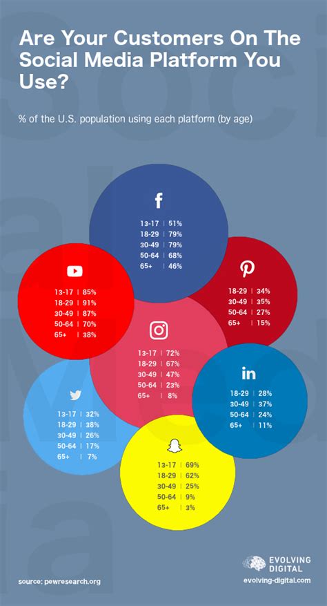 Which Social Media Platforms Are Your Customers On Infographic