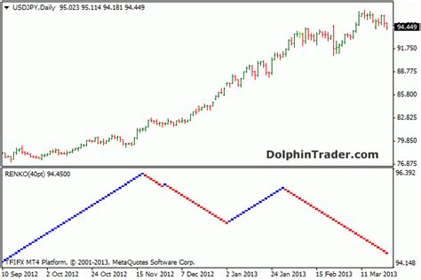 Renko Charts Metatrader 4 Indicator