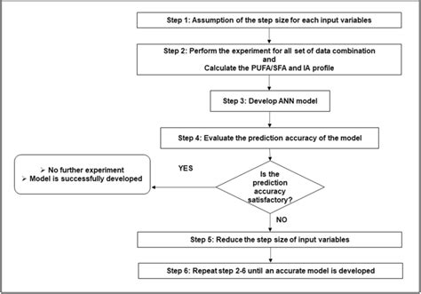 Flowchart Of The Steps Used For Development Of An Accurate Ann Model Download Scientific Diagram