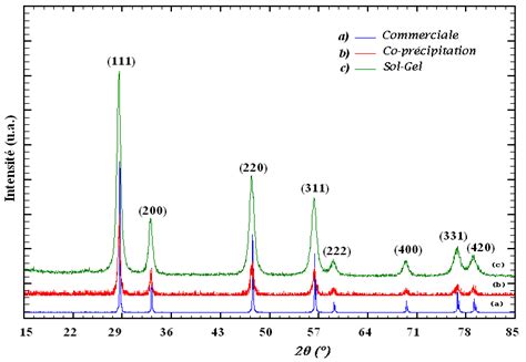 Diagrammes De Diffraction Des Rayons X Pour Les Chantillons De C Rine