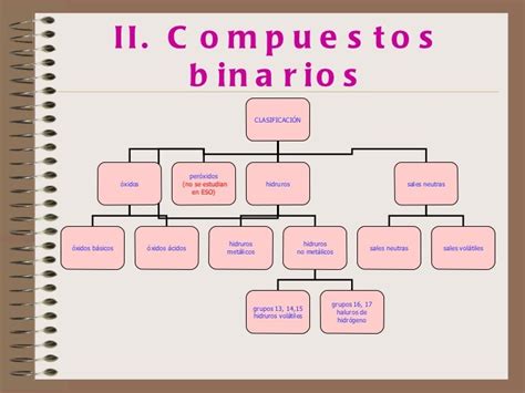 Quifi La Divertida Quimica Y Fisica Formulación Inorgánica Diver