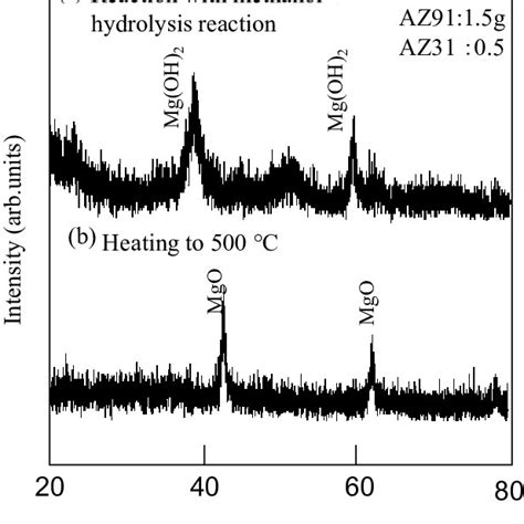 X Ray Diffraction Patterns Of The Mixture Of Az31 And Az91 Alloy Chips