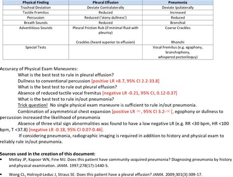 Physical Exam Findings Differentiating Pleural Effusions versus ...