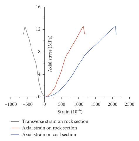 Stress Strain Curves Of Specimens With Different Structures A Pc