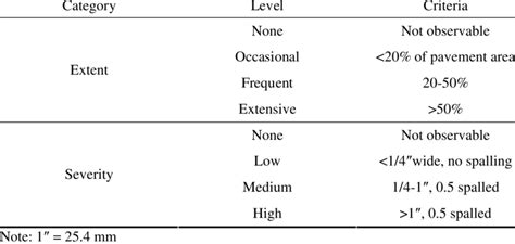 Definition Of Discrete Distress Ratings For Block And Transverse Download Table