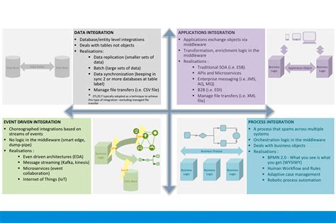 Paseo Por Las Arquitecturas De Integración