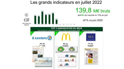 Baromètre Kantar 100 Media E Leclerc McDonalds et LCL dans le top