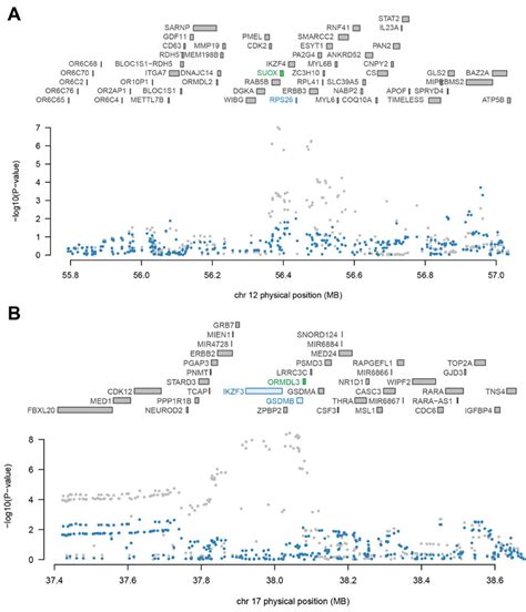 Regional association of transcriptome-wide association study (TWAS ... 