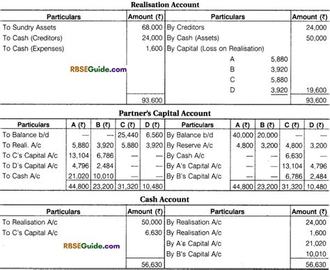 Rbse Class Accountancy Notes Chapter Dissolution Of Firm Rbse Guide