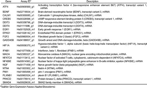 Target Genes For Real TimeqPCR And Their Corresponding TaqMan Gene