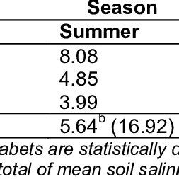 Mean Soil Salinity Ece Ds M Of Three Different Soil Depths At