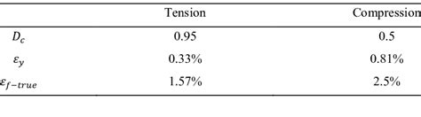 Model Parameters For Different Loading Regimes Download Scientific