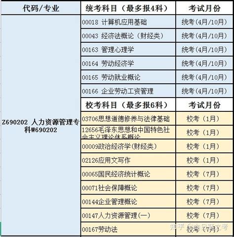 四川小自考人力资源管理大专本科招生介绍，小自考通过率高的专业 知乎