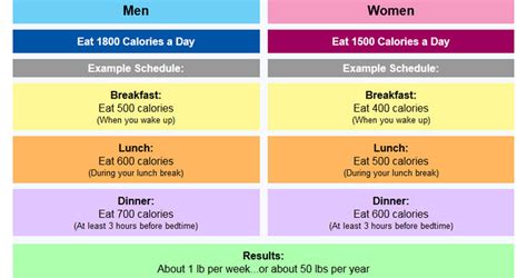 Here S How Many Calories You Should Eat Per Day To Lose Weight