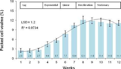 The Growth Curve Of Date Palm Cell Suspension Culture Showing PCV In