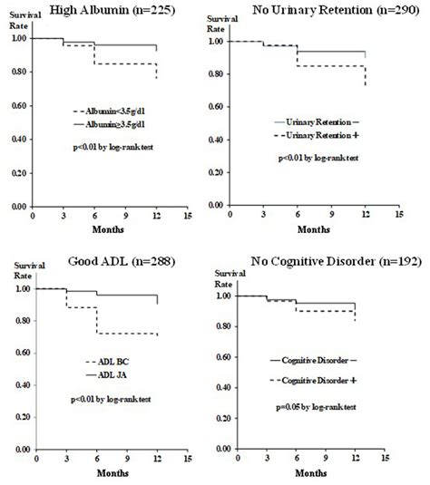 Mortality and the Risk Factors in Elderly Female Patients With Femoral ...