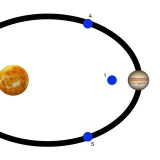 Nodes in Lagrangian points. | Download Scientific Diagram