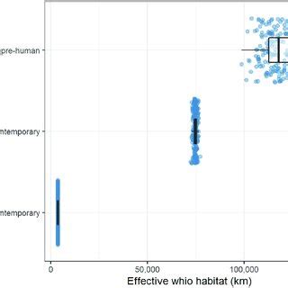 Availability of predicted effective whio habitat under three scenarios ...