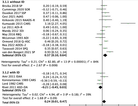 A Forest Plot Of Studies Investigating Sexgender Differences In