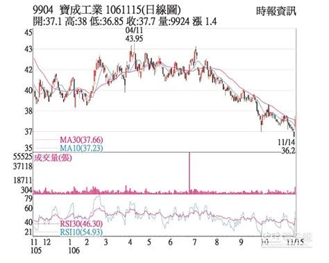 熱門股－寶成 成交爆量站上均線 證券．權證 工商時報