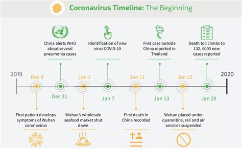 key milestones   spread   coronavirus pandemic  timeline