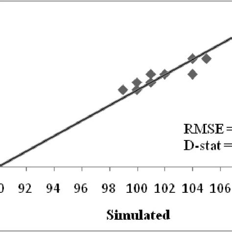 Observed And Simulated Physiological Maturity Day Download Scientific