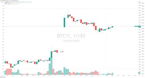 Phyrex On Twitter 早盘开始后cme的 Btc 和 Eth 的期货还是维持在和现货同步的震荡趋势，当前的行情主要是因为