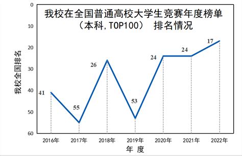 我校在2022全国普通高校大学生竞赛榜单中再度突破 太原理工大学