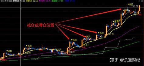 通达信组合指标：加仓逃顶主图大资金顶底副图，精准安全抄底 知乎