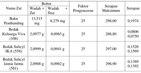 Penentuan Kadar Asam Salisilat Dalam Kosmetika Bedak Padat Secara