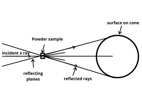 X-ray Diffraction Analysis Principle Instrument and Applications I Definition, Methods, XRD ...