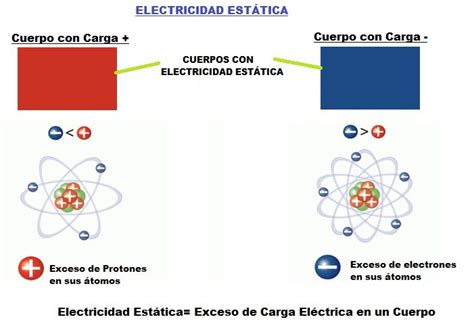 Electricidad Estatica Qué Es Como Se Hace Usos Y Tipos