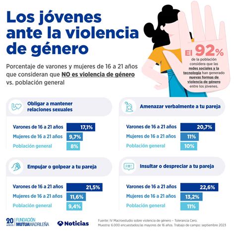 Los jóvenes varones de 16 a 21 años tienen mucho más normalizada la