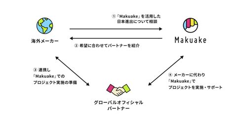 マクアケ 海外メーカーへの日本進出支援プログラムを開始 ニュース 2023年 8月 事業構想オンライン