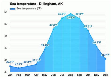 Yearly & Monthly weather - Dillingham, AK