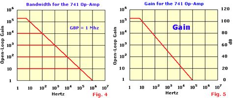 Unity Gain Bandwidth Of 741 Op Amp Bradley Has Swanson