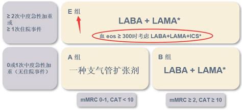 慢阻肺药物治疗：单药、双药或三联吸入制剂该如何选择，怎样调整？腾讯新闻