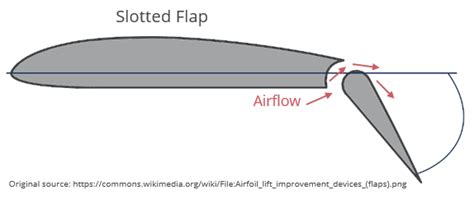 Aircraft Flap And Slat Systems Aerotoolbox