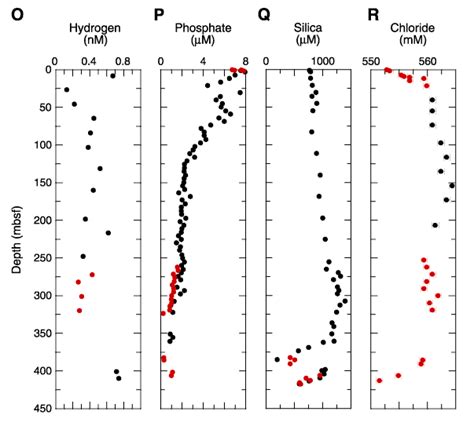 Figure F4 Concentrations Of Various Dissolved Species In Interstitial Waters From Holes 1226b