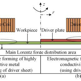 Schematic diagram of electromagnetic forming: (a) Traditional... | Download Scientific Diagram