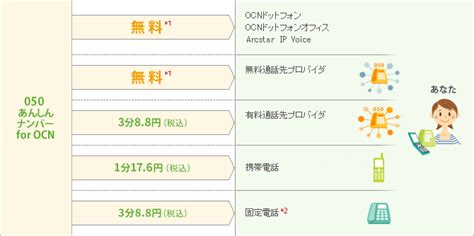 料金について050あんしんナンバー For Ocn Ocn