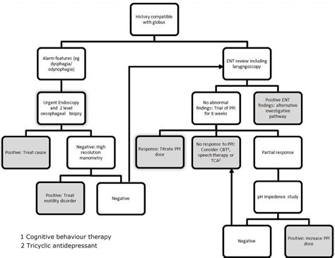 Managing A Patient With Globus Pharyngeus Frontline Gastroenterology