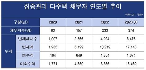 2023 국감 Hug 악성 임대인 보증금 회수율 10 미만