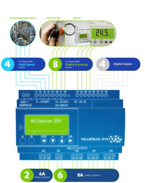 Controladores Lógico Programables PLC Millenium EVO Secoin