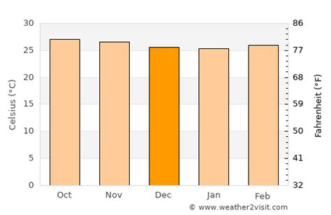 Bagong Pagasa Weather in December 2023 | Philippines Averages | Weather ...