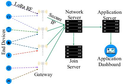 LoRa Network Architecture | Download Scientific Diagram