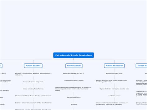 Estructura Del Sector Publico Ecuatoriano Mind Map Images