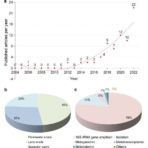 Published Articles Searched In Pubmed Https Pubmed Ncbi Nlm Nih