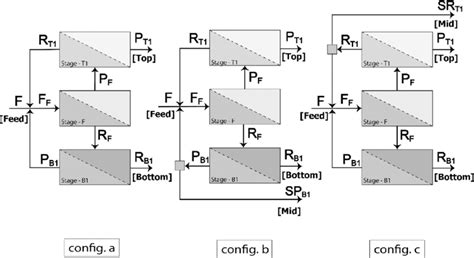 Configuration Of An Ideal Membrane Cascade A And Fractionation Using