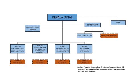 Struktur Organisasi Situs Resmi Dinas Pariwisata Diy